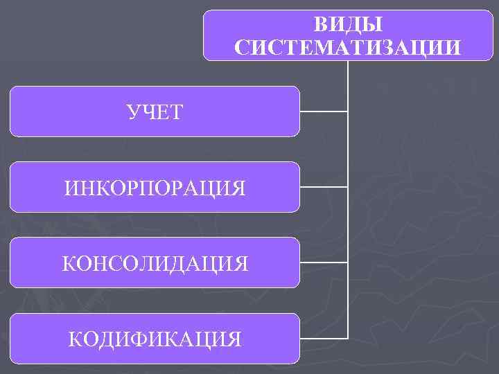ВИДЫ СИСТЕМАТИЗАЦИИ УЧЕТ ИНКОРПОРАЦИЯ КОНСОЛИДАЦИЯ КОДИФИКАЦИЯ 