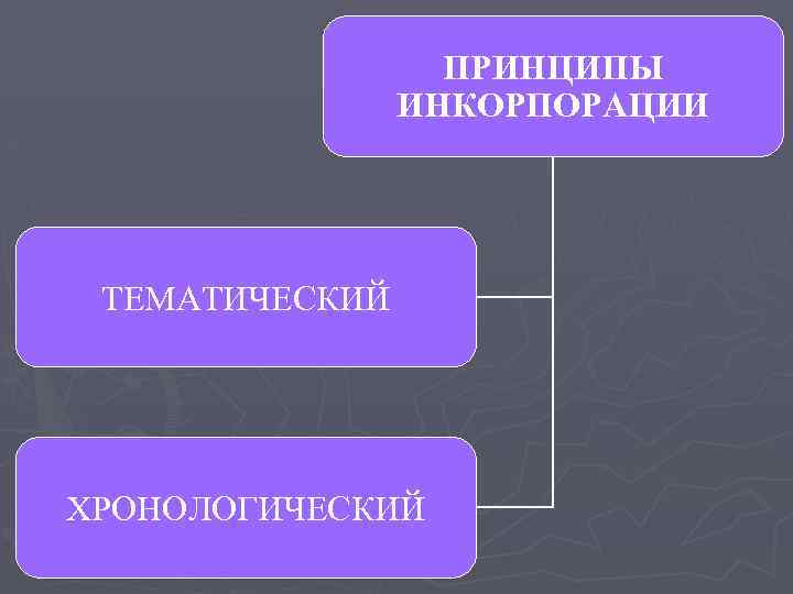 ПРИНЦИПЫ ИНКОРПОРАЦИИ ТЕМАТИЧЕСКИЙ ХРОНОЛОГИЧЕСКИЙ 