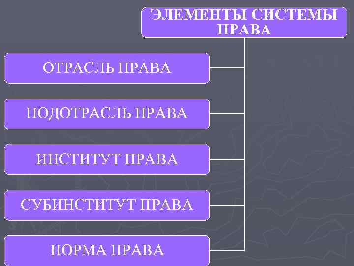 ЭЛЕМЕНТЫ СИСТЕМЫ ПРАВА ОТРАСЛЬ ПРАВА ПОДОТРАСЛЬ ПРАВА ИНСТИТУТ ПРАВА СУБИНСТИТУТ ПРАВА НОРМА ПРАВА 