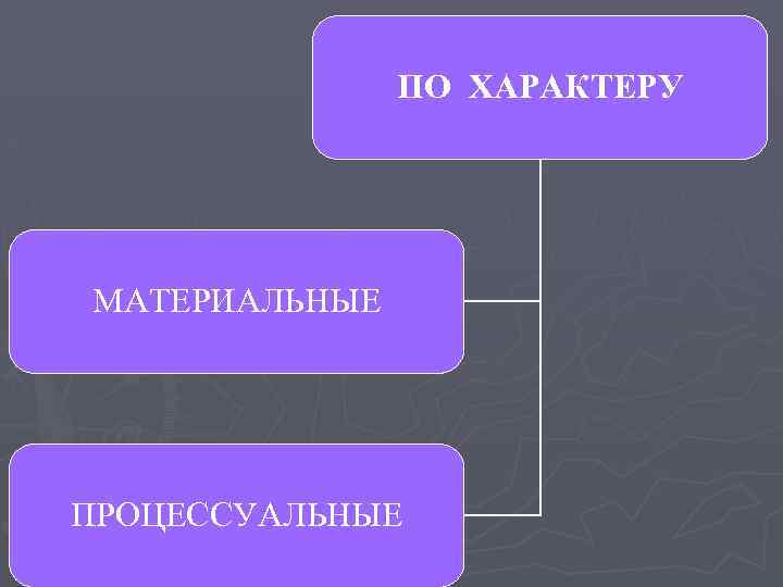 ПО ХАРАКТЕРУ МАТЕРИАЛЬНЫЕ ПРОЦЕССУАЛЬНЫЕ 