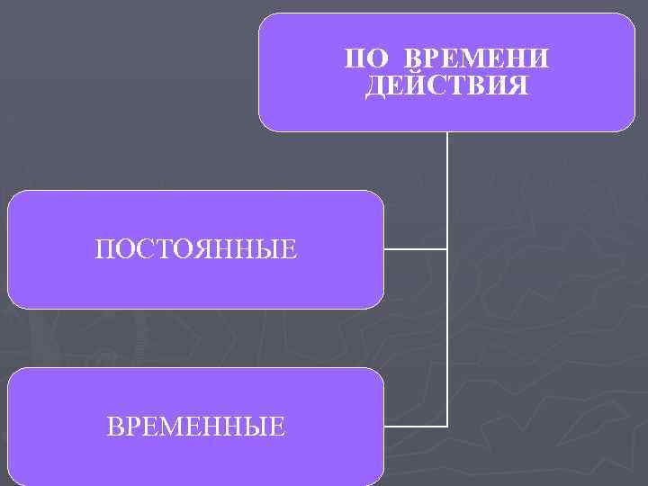 ПО ВРЕМЕНИ ДЕЙСТВИЯ ПОСТОЯННЫЕ ВРЕМЕННЫЕ 