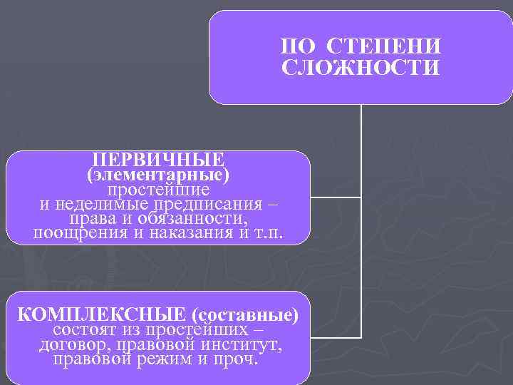 ПО СТЕПЕНИ СЛОЖНОСТИ ПЕРВИЧНЫЕ (элементарные) простейшие и неделимые предписания – права и обязанности, поощрения