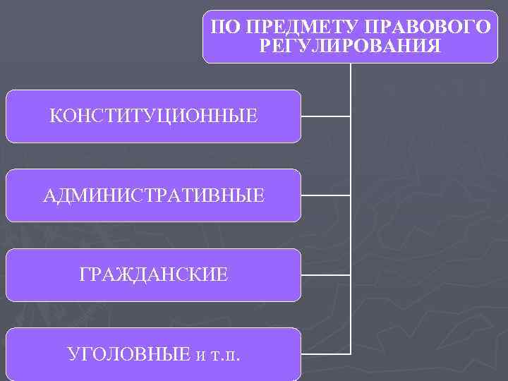 ПО ПРЕДМЕТУ ПРАВОВОГО РЕГУЛИРОВАНИЯ КОНСТИТУЦИОННЫЕ АДМИНИСТРАТИВНЫЕ ГРАЖДАНСКИЕ УГОЛОВНЫЕ и т. п. 