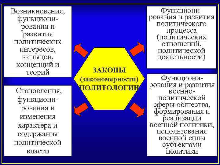 Возникновения, функционирования и развития политических интересов, взглядов, концепций и теорий Становления, функционирования и изменения