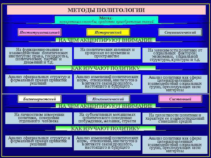 МЕТОДЫ ПОЛИТОЛОГИИ Метод конкретные способы, средства приобретения знаний Институциональный Исторический Социологический НА ЧЕМ АКЦЕНТИРУЮТ