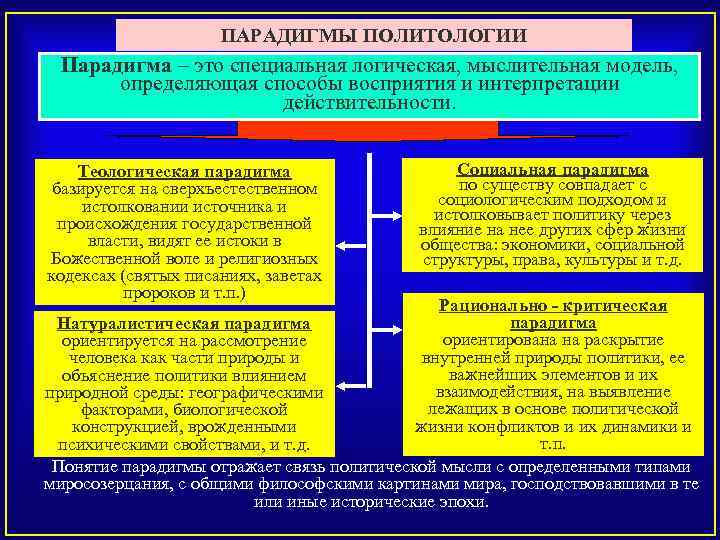 ПАРАДИГМЫ ПОЛИТОЛОГИИ Парадигма – это специальная логическая, мыслительная модель, определяющая способы восприятия и интерпретации