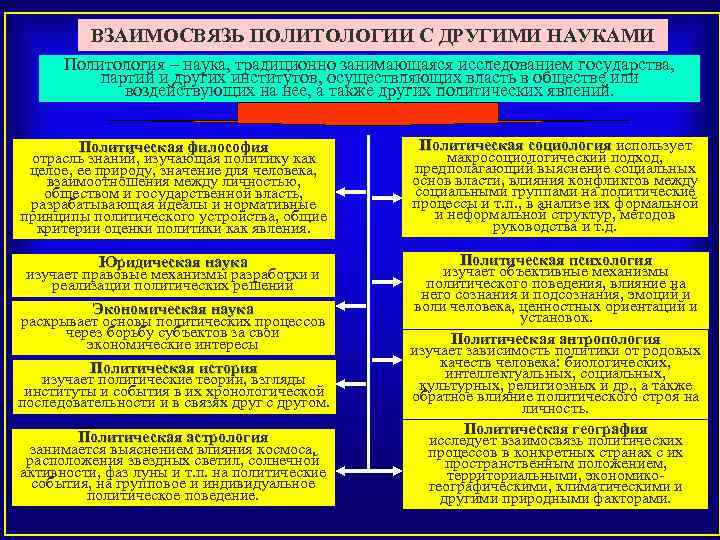 Политология лекции