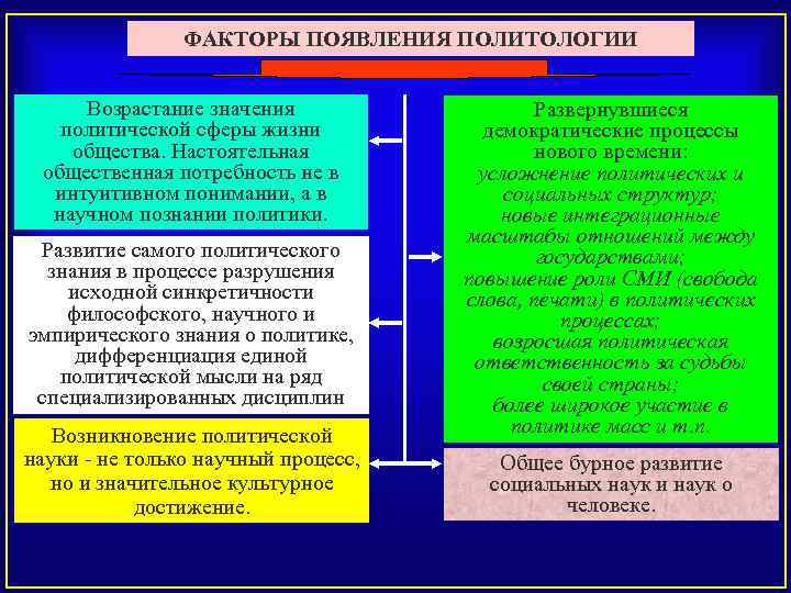 ФАКТОРЫ ПОЯВЛЕНИЯ ПОЛИТОЛОГИИ Возрастание значения политической сферы жизни общества. Настоятельная общественная потребность не в
