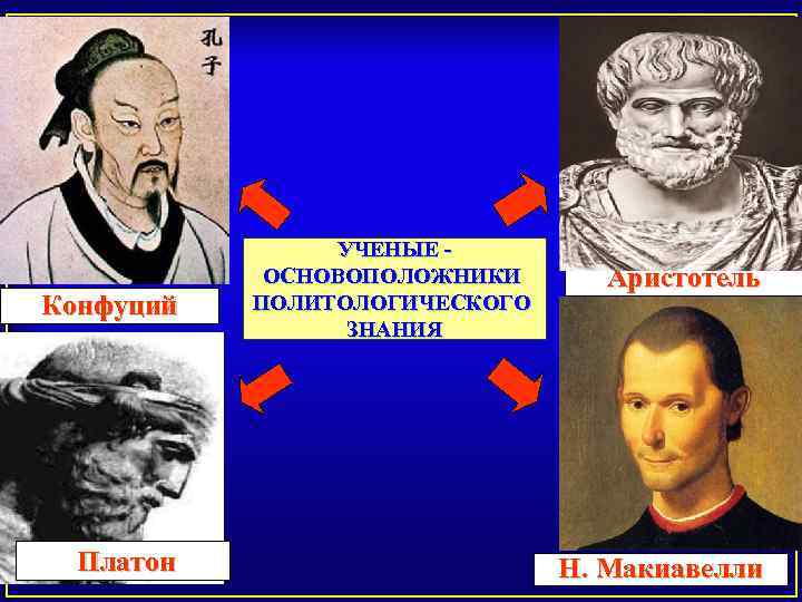 Конфуций Платон УЧЕНЫЕ ОСНОВОПОЛОЖНИКИ ПОЛИТОЛОГИЧЕСКОГО ЗНАНИЯ Аристотель Н. Макиавелли 