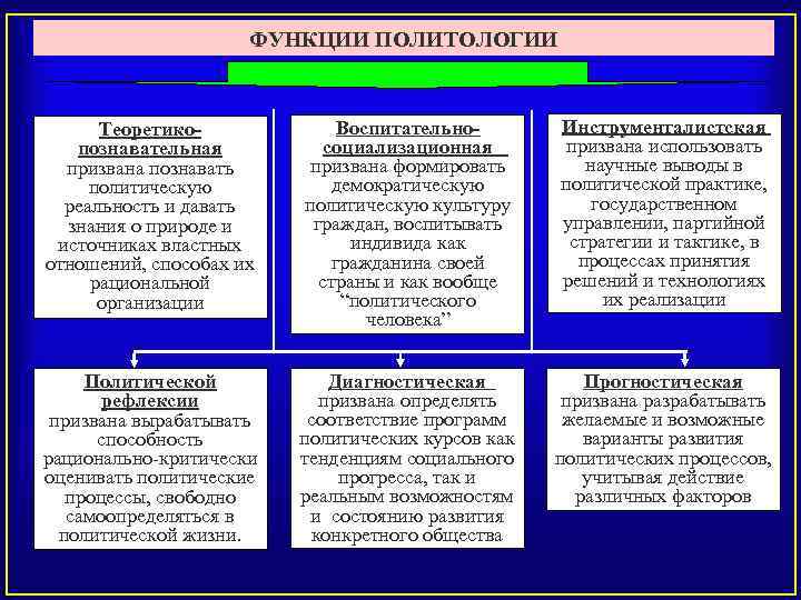 ФУНКЦИИ ПОЛИТОЛОГИИ Воспитательно. Теоретикосоциализационная познавательная призвана формировать призвана познавать демократическую политическую культуру реальность и