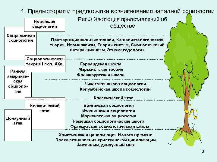 1. Предыстория и предпосылки возникновения западной социологии Новейшая социология Современная социология Рис. 3 Эволюция