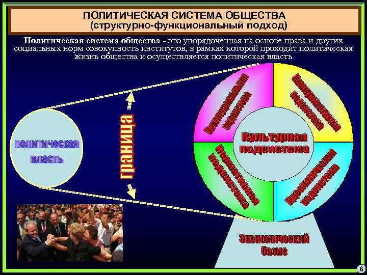 ПОЛИТИЧЕСКАЯ СИСТЕМА ОБЩЕСТВА (структурно-функциональный подход) Политическая система общества - это упорядоченная на основе права