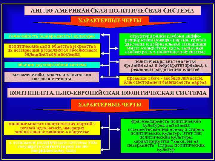 АНГЛО-АМЕРИКАНСКАЯ ПОЛИТИЧЕСКАЯ СИСТЕМА ХАРАКТЕРНЫЕ ЧЕРТЫ гомогенность (однородность) культуры политические цели общества и средства их