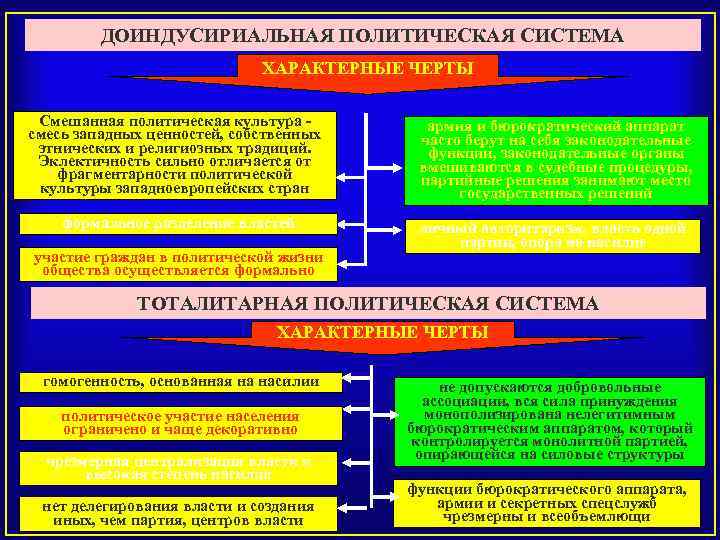 ДОИНДУСИРИАЛЬНАЯ ПОЛИТИЧЕСКАЯ СИСТЕМА ХАРАКТЕРНЫЕ ЧЕРТЫ Смешанная политическая культура смесь западных ценностей, собственных этнических и