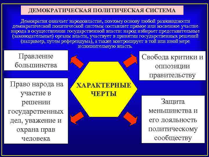 ДЕМОКРАТИЧЕСКАЯ ПОЛИТИЧЕСКАЯ СИСТЕМА Демократия означает народовластие, поэтому основу любой разновидности демократической политической системы составляет