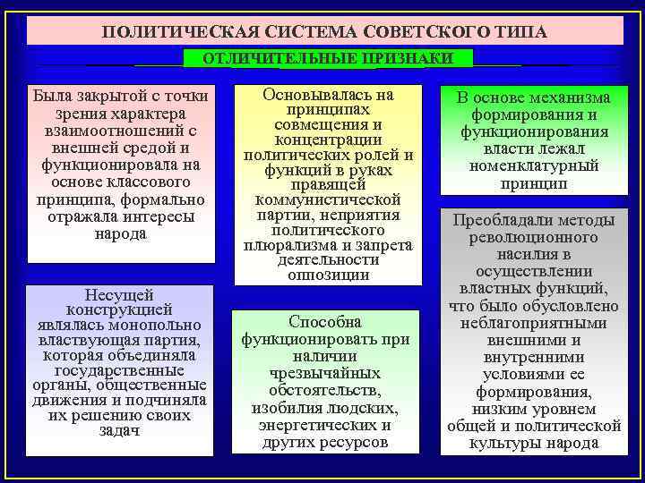 ПОЛИТИЧЕСКАЯ СИСТЕМА СОВЕТСКОГО ТИПА ОТЛИЧИТЕЛЬНЫЕ ПРИЗНАКИ Была закрытой с точки зрения характера взаимоотношений с