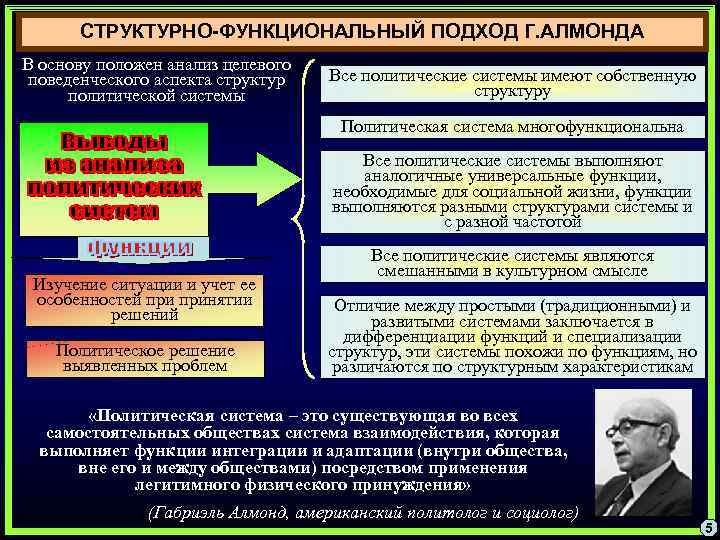 СТРУКТУРНО-ФУНКЦИОНАЛЬНЫЙ ПОДХОД Г. АЛМОНДА В основу положен анализ целевого поведенческого аспекта структур политической системы