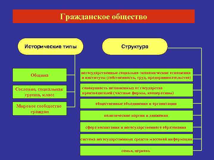 Гражданское общество Исторические типы Община Сословие, социальная группа, класс Мировое сообщество граждан Структура негосударственные