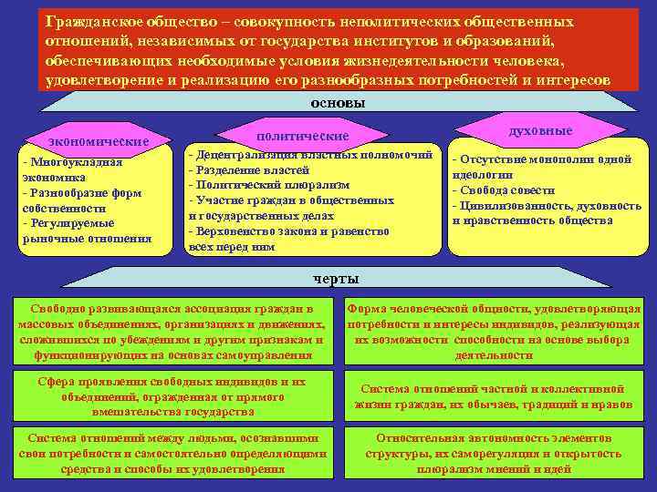 Гражданское общество – совокупность неполитических общественных отношений, независимых от государства институтов и образований, обеспечивающих