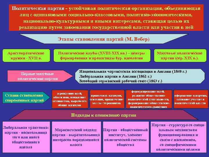 Политическая партия - устойчивая политическая организация, объединяющая лиц с одинаковыми социально-классовыми, политико-экономическими, национально-культурными и