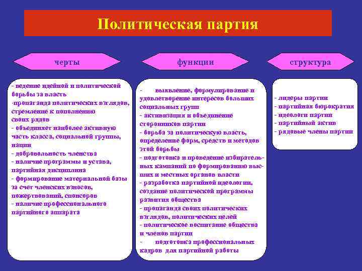 Политическая партия черты - ведение идейной и политической борьбы за власть -пропаганда политических взглядов,