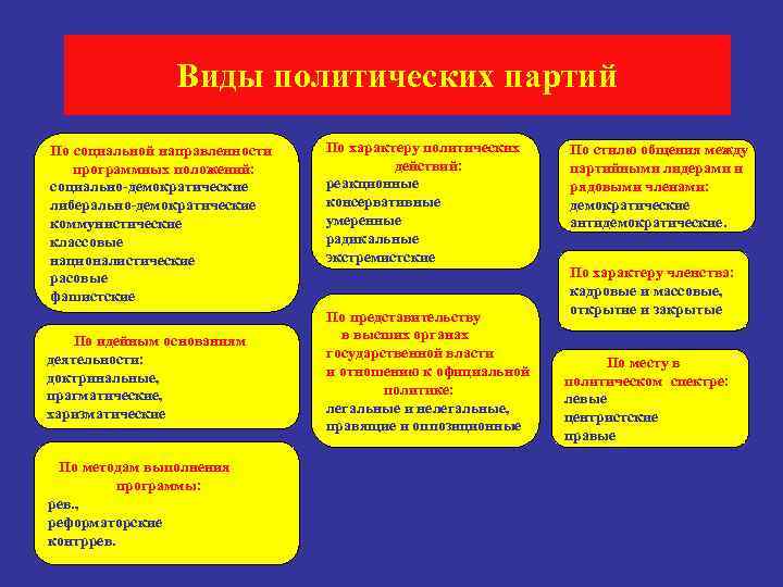 Виды политических партий По социальной направленности программных положений: социально-демократические либерально-демократические коммунистические классовые националистические расовые