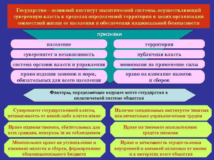 Государство – основной институт политической системы, осуществляющий суверенную власть в пределах определенной территории в