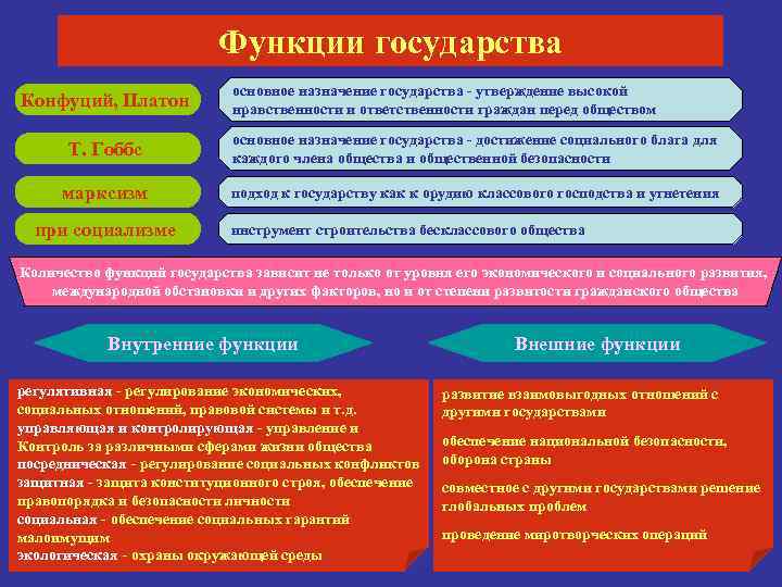 Функции государства Конфуций, Платон основное назначение государства - утверждение высокой нравственности и ответственности граждан