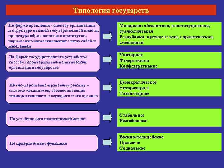 Типология государств По форме правления - способу организации и структуре высшей государственной власти, процедуре