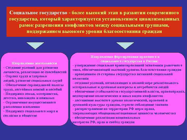 Социальное государство - более высокий этап в развитии современного государства, который характеризуется установлением цивилизованных