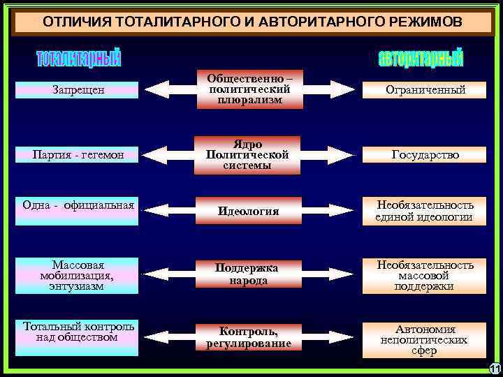 Тоталитарный режим отличает. Авторитарный и тоталитарный режим отличия. Авторитаризм и тоталитаризм различия. Различия между тоталитарным и авторитарным режимом.