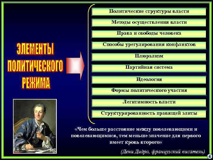 Политические структуры власти Методы осуществления власти Права и свободы человека Способы урегулирования конфликтов Плюрализм