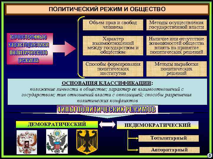 ПОЛИТИЧЕСКИЙ РЕЖИМ И ОБЩЕСТВО Объем прав и свобод человека Методы осуществления государственной власти Характер