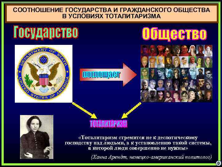 СООТНОШЕНИЕ ГОСУДАРСТВА И ГРАЖДАНСКОГО ОБЩЕСТВА В УСЛОВИЯХ ТОТАЛИТАРИЗМА «Тоталитаризм стремится не к деспотическому господству