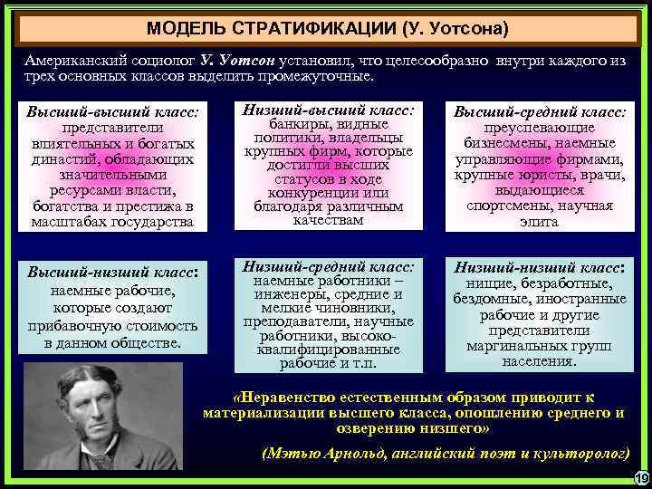 МОДЕЛЬ СТРАТИФИКАЦИИ (У. Уотсона) Американский социолог У. Уотсон установил, что целесообразно внутри каждого из