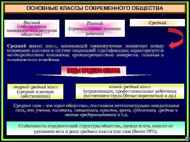 ОСНОВНЫЕ КЛАССЫ СОВРЕМЕННОГО ОБЩЕСТВА Высший (собственники экономических ресурсов общества) Низший (промышленные наемные рабочие) Средний