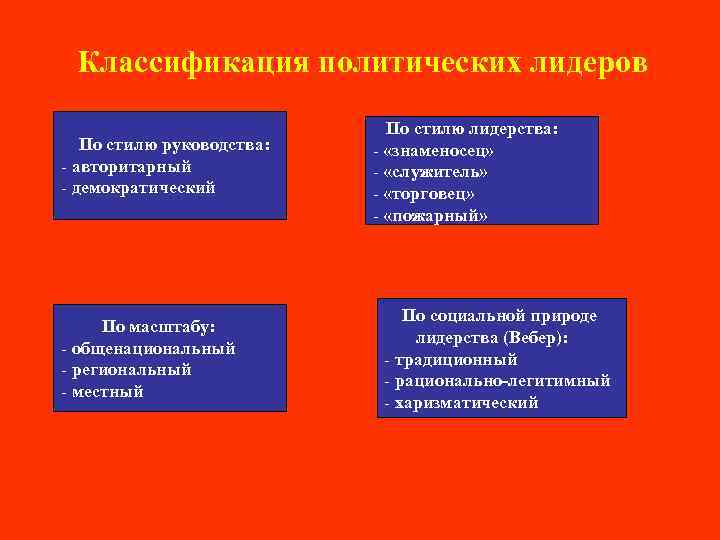 Классификация политических лидеров По стилю руководства: - авторитарный - демократический По масштабу: - общенациональный