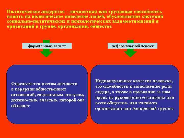 Политическое лидерство – личностная или групповая способность влиять на политическое поведение людей, обусловленное системой