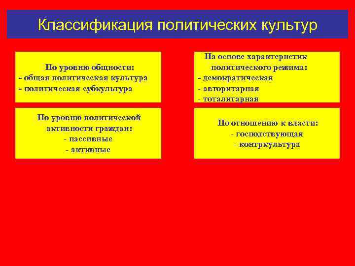 Классификация политических культур По уровню общности: - общая политическая культура - политическая субкультура По