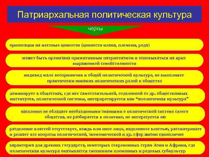Патриархальная политическая культура черты ориентация на местные ценности (ценности клана, племени, рода) может быть