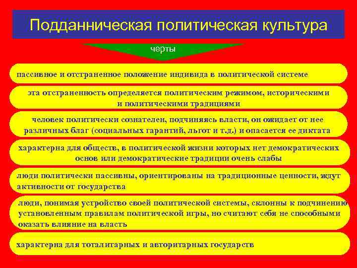 Подданническая политическая культура черты пассивное и отстраненное положение индивида в политической системе эта отстраненность