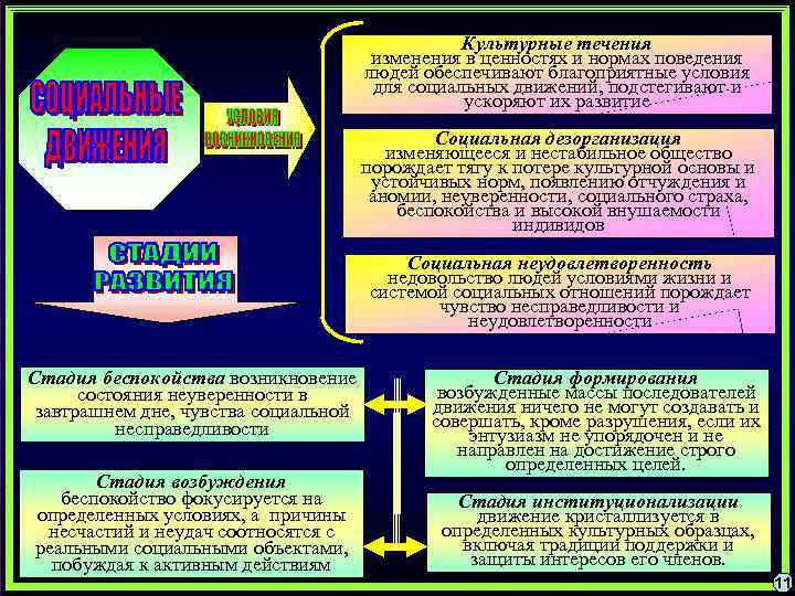 Десять социальный. Компоненты социального движения. Культурные течения. Этапы формирования социальных движений. Примеры культурного течения.