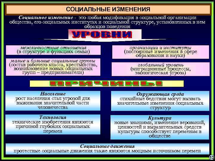 Примеры изменения общества. Социальные изменения примеры. Социальные изменения происходят. Социальные изменения определение. Изменения в социальной сфере.