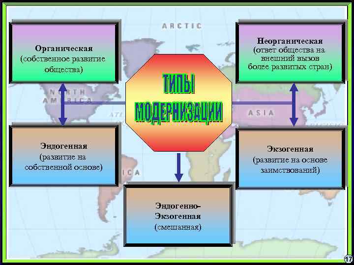 Органическая (собственное развитие общества) Неорганическая (ответ общества на внешний вызов более развитых стран) Эндогенная