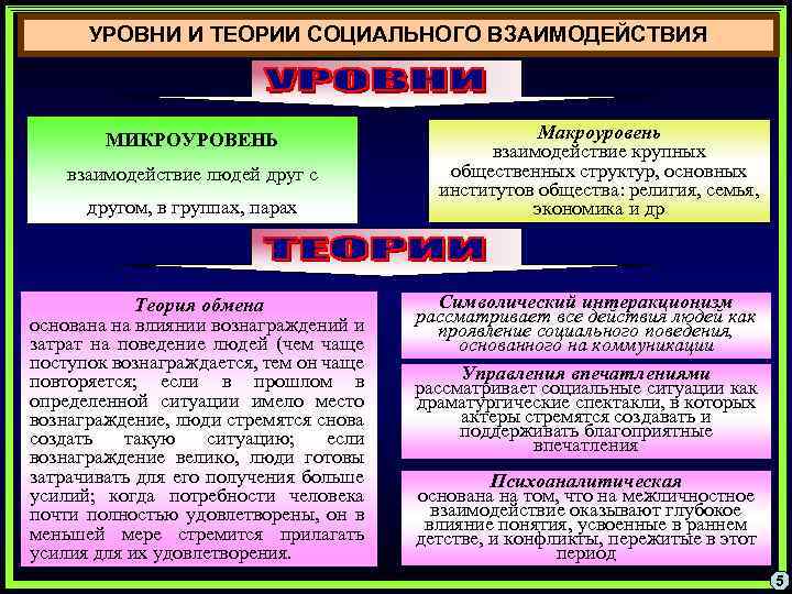 Какая из представленных теорий. Процесс социального взаимодействия. Микроуровень социального взаимодействия.