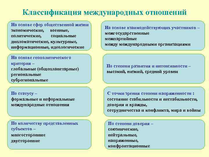 Классификация международных отношений На основе сфер общественной жизни экономические, военные, политические, социальные дипломатические, культурные,