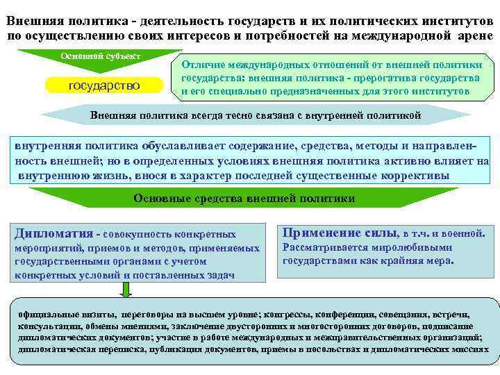 Внешняя политика - деятельность государств и их политических институтов по осуществлению своих интересов и