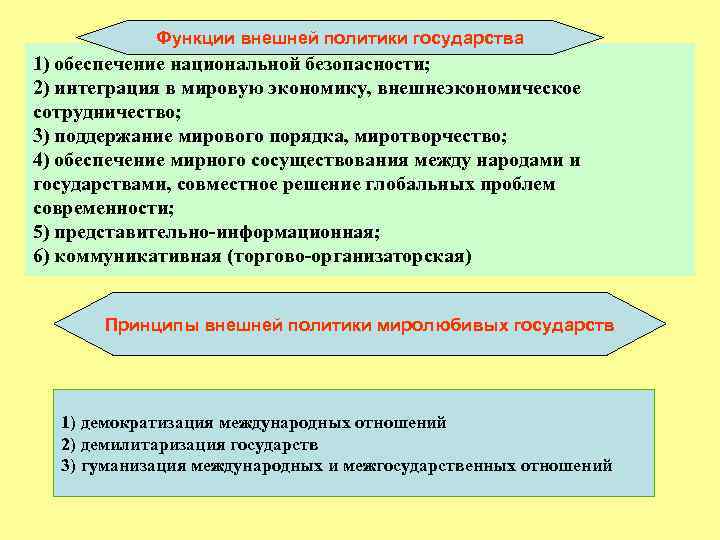 Функции внешней политики государства 1) обеспечение национальной безопасности; 2) интеграция в мировую экономику, внешнеэкономическое