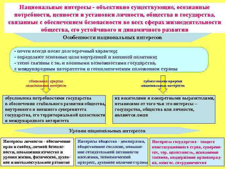 Национальные интересы - объективно существующие, осознанные потребности, ценности и установки личности, общества и государства,