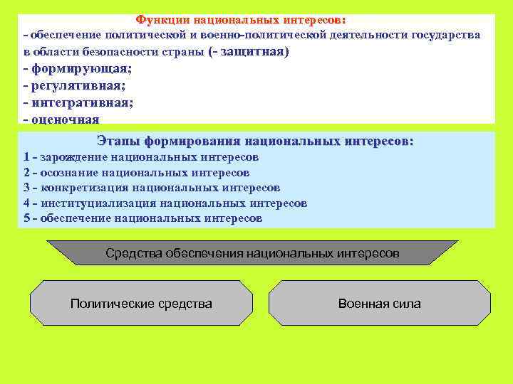 Функции национальных интересов: - обеспечение политической и военно-политической деятельности государства в области безопасности страны